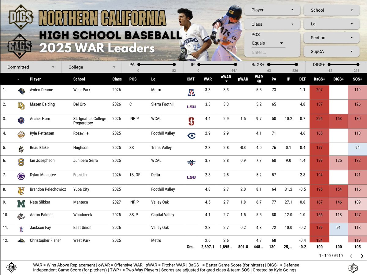 DigsPitcher's tweet photo. NorCal ⚾️ WAR Leaders

oWAR = Offensive production
pWAR = Pitching production
WAR 40 = Projected WAR over full season
WAR = Actual production (offense + pitching)

Each is adjusted for player class &amp; team SOS. Each highlights a different set of great players! https://t.co/d9HmCn99of