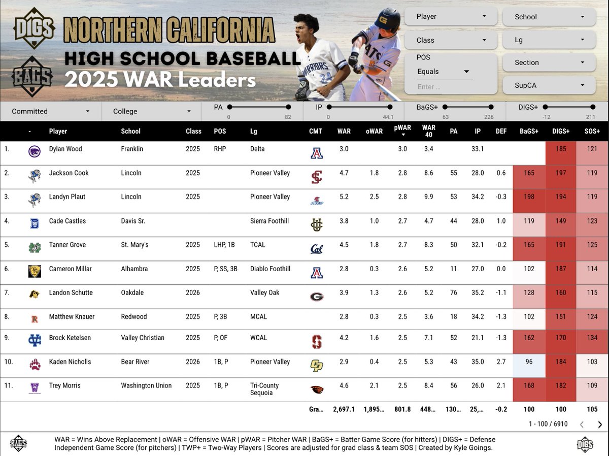 DigsPitcher's tweet photo. NorCal ⚾️ WAR Leaders

oWAR = Offensive production
pWAR = Pitching production
WAR 40 = Projected WAR over full season
WAR = Actual production (offense + pitching)

Each is adjusted for player class &amp; team SOS. Each highlights a different set of great players! https://t.co/d9HmCn99of