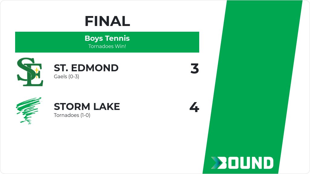 Boys Tennis (Varsity) Score Posted - Storm Lake Tornadoes defeat St. Edmond Gaels 4-3. gobound.com/ia/ihsaa/boyst…