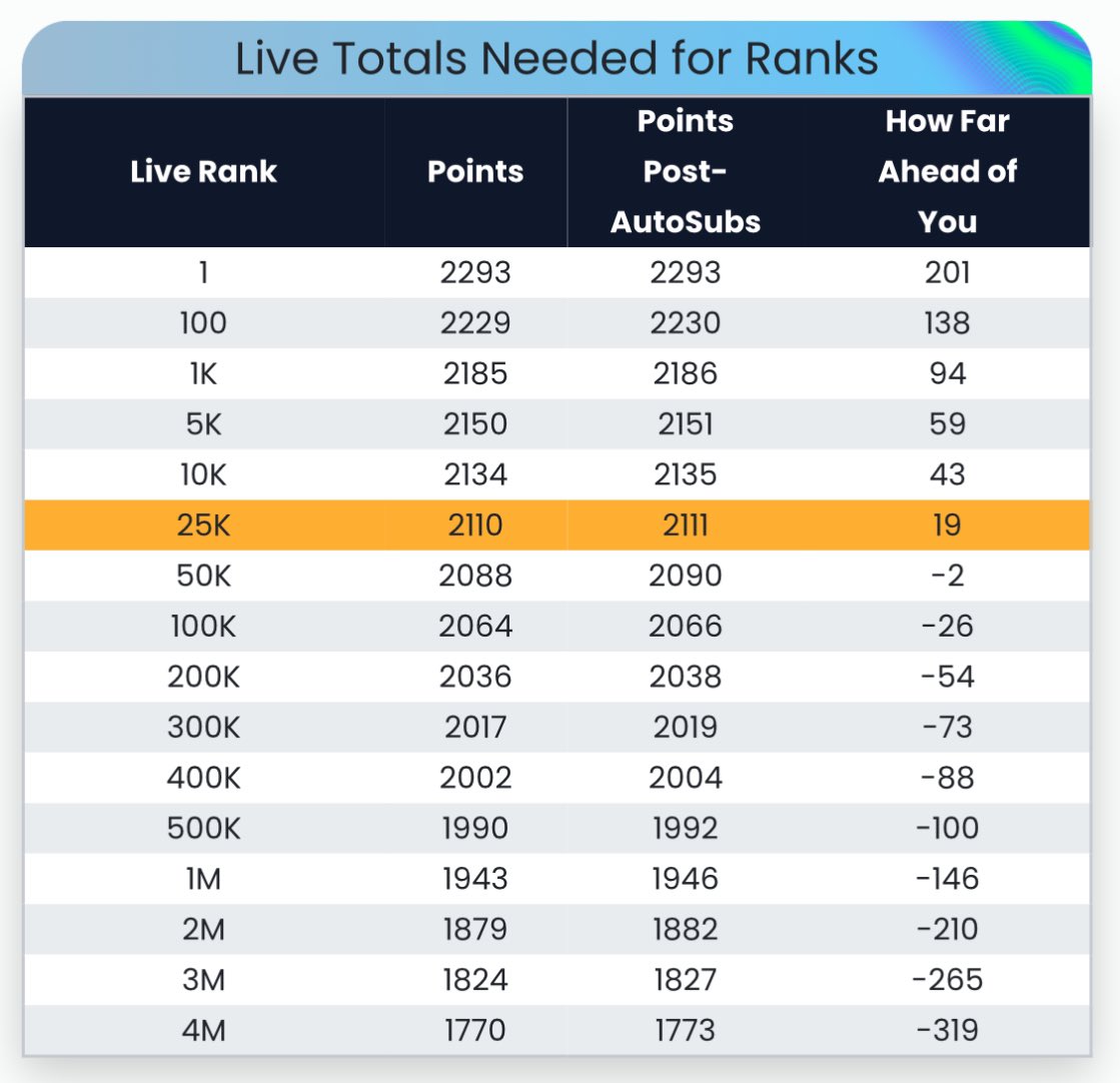 FPLAceHunter's tweet photo. 19pts to #Top25K β³
TC, BB & FH chips to navigate 7GWs β
44pts gained from WC31 β
Murphy, Livramento, Rogers, Mateta & Munoz π₯π₯π₯ https://t.co/clY8qCQJfh