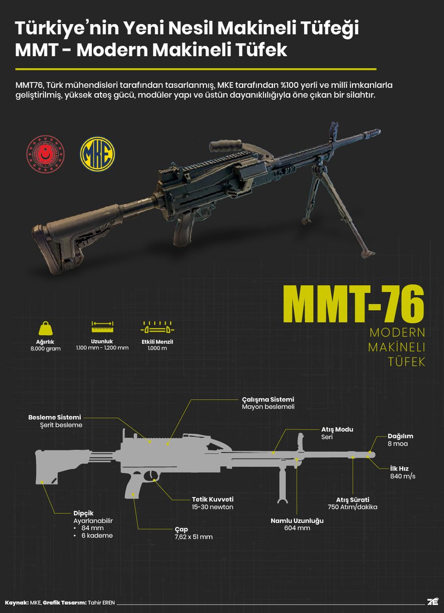 Tahir Eren (@tahirern) on Twitter photo MMT - Modern Makineli Tüfek İnfografik Tasarımı
#MMT76 #ModernMakineliTüfek #MKE #MilliSilah #SavunmaSanayi #TürkMühendisliği #MakinalıTüfek #AskeriTeknoloji #YerliVeMilli #Türkiye #İnfografik <a href="/MKEgovtr/">Makine ve Kimya Endüstrisi</a> MMT - Modern Makineli Tüfek İnfografik Tasarımı
#MMT76 #ModernMakineliTüfek #MKE #MilliSilah #SavunmaSanayi #TürkMühendisliği #MakinalıTüfek #AskeriTeknoloji #YerliVeMilli #Türkiye #İnfografik <a href="/MKEgovtr/">Makine ve Kimya Endüstrisi</a>