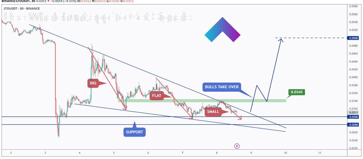 AndrewGriUK's tweet photo. #LTO Family / Fellow Traders, Richard aka theSignalyst here! 📚 #GETTEX:LTO showcases a clear momentum shift. Bears are losing grip; impulse moves (red) flattening into a wedge. LTO hit a critical support zone at $0.03, signaling potential longs 📈. For bulls to confirm momentum and target $0.05 🎯, a break above $0.0345 (green) is crucial ✅. Stick to your trading plan on entries and risk management. Good luck! All strategies thrive with proper management! #LTOUSDT Dive into https://t.co/NK02x6IC5p for more tools; DM to JOIN!