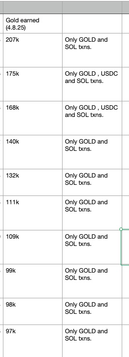 _Umbrius's tweet photo. ⚠️ $GOLD aka @DefiDungeons Warning: 50% of top 25 leaderboard wallets are insiders, trading $GOLD for $SOL/$USDC to dump on retail. Vet projects carefully. I can analyze the full list if you’re interested.
do not get mogged 😹 https://t.co/zTNkRKYa00