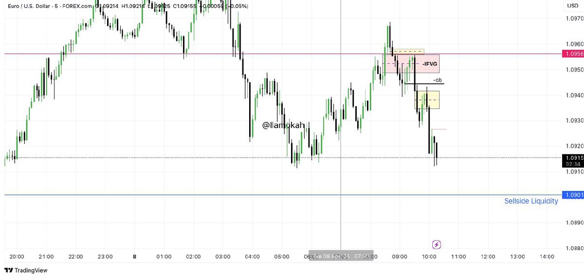 ilamokah's tweet photo. EURUSD 5Mns https://t.co/YKZRV2Boid