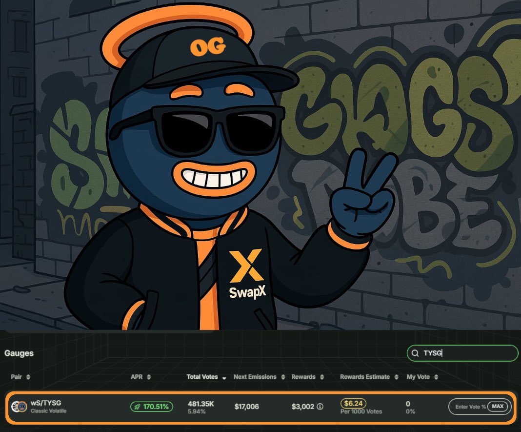 Already 0.8% of the $TYSG supply up for grabs in this week’s rewards!

👉 swapX.fi/voting

Since Epoch 0, Sonic God’s dropped over $80K in bribes, delivering solid value for voters &amp; farmers.
Let’s smash that 1M vote milestone — together!

THANK YOU SONIC GOD