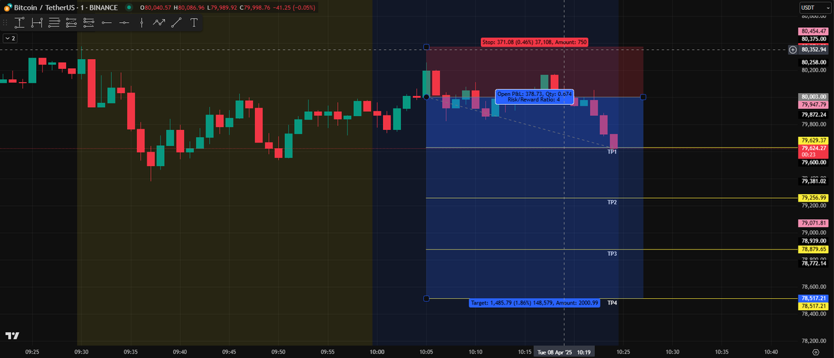 PKBitCap's tweet photo. TP1 rồi nha anh em, cắt nửa lệnh như cũ nhé. #profits #tp #BTCUSD https://t.co/dCOgSqa06n