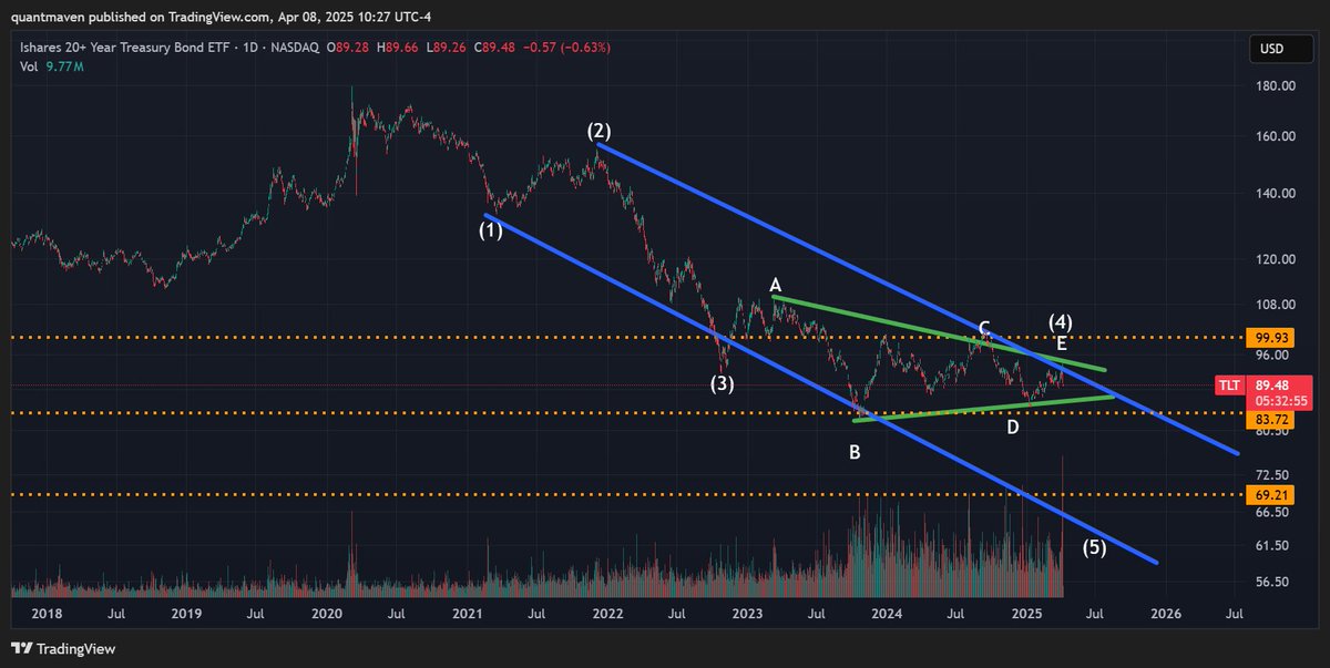 quantmaven's tweet image. Long-Term Treasury Bonds Outlook
If a 20% nuke in the equity markets didn’t even trigger a flight to safety or spark interest in bonds, then nothing will. With trade wars heating up, trade partners are looking to diversify away from the US dollar and avoid holding what they see…