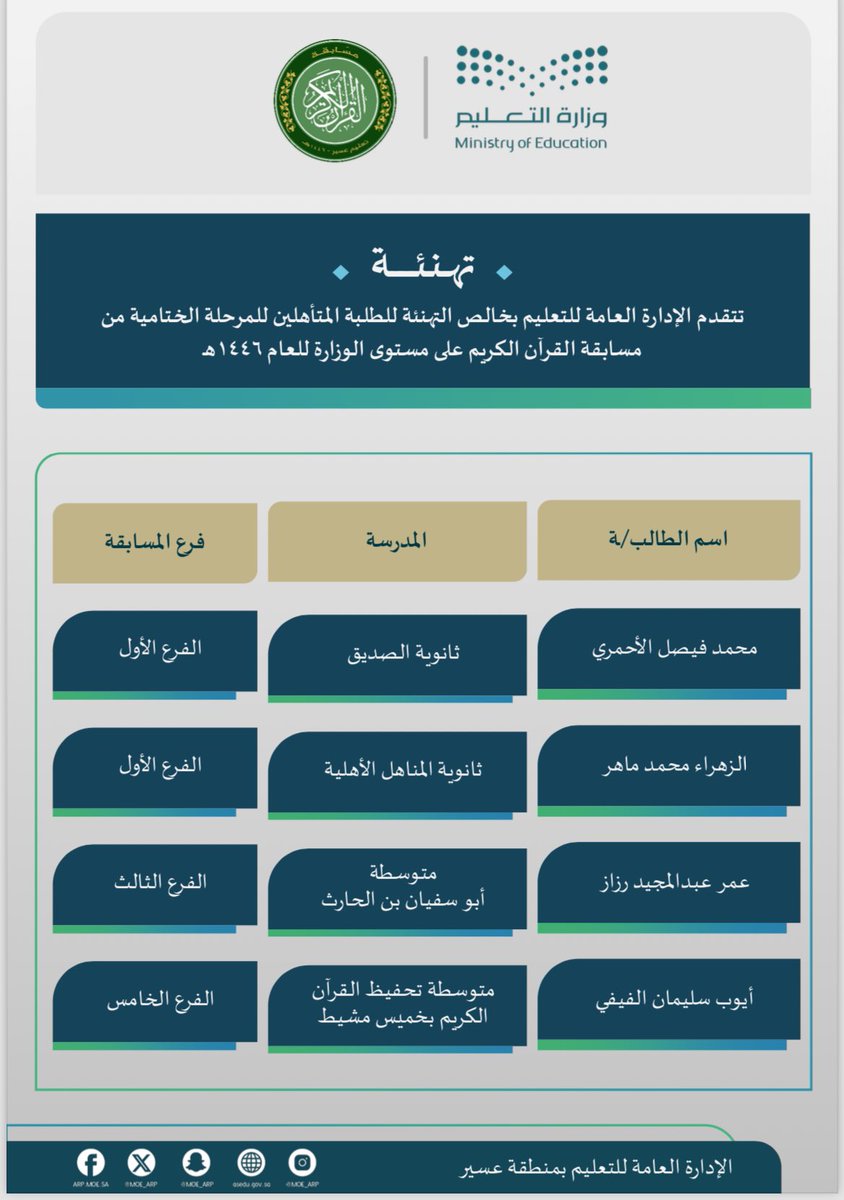تُهنِّئ الإدارة العامة للتعليم في منطقة عسير، الطلبة المتأهلين للمرحلة الختامية من مسابقة القرآن الكريم على مستوى وزارة التعليم للعام 1446هـ، وترجو لهم التوفيق.
#تعليم_عسير