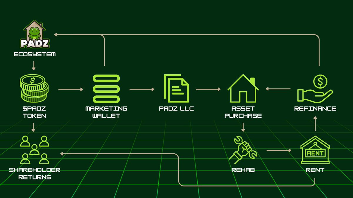 Sustainability is the foundation of the PADZ model. In the first stage of our revenue strategy, our yield-generating token distributes a portion of every transaction to both holders and the ecosystem. 

These funds are used to acquire income-producing real estate, creating a