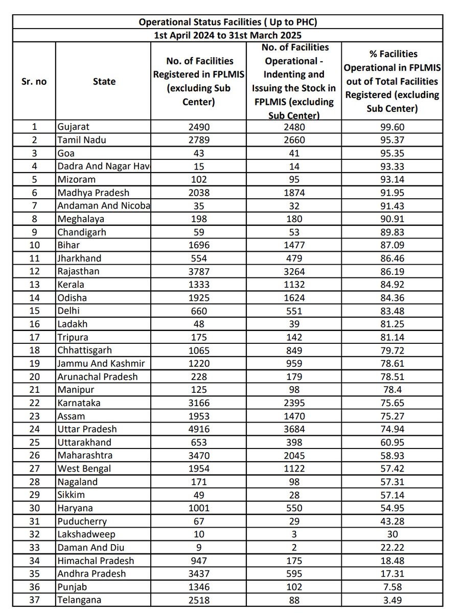 Gujarat #Pharmacists give their best work in #FPLMIS software which is run by <a href="/MoHFW_INDIA/">Ministry of Health</a> and in Gujarat <a href="/GujHFWDept/">GujHFWDept</a> for  Family planning medicines maintainance. once again #Gujarat in first postion. We serve with good governance also.
<a href="/NHMGujarat/">NHM Gujarat</a> <a href="/irushikeshpatel/">Rushikesh Patel</a> <a href="/GMSCL_GoG/">Gujarat Medical Services Corporation Limited</a>