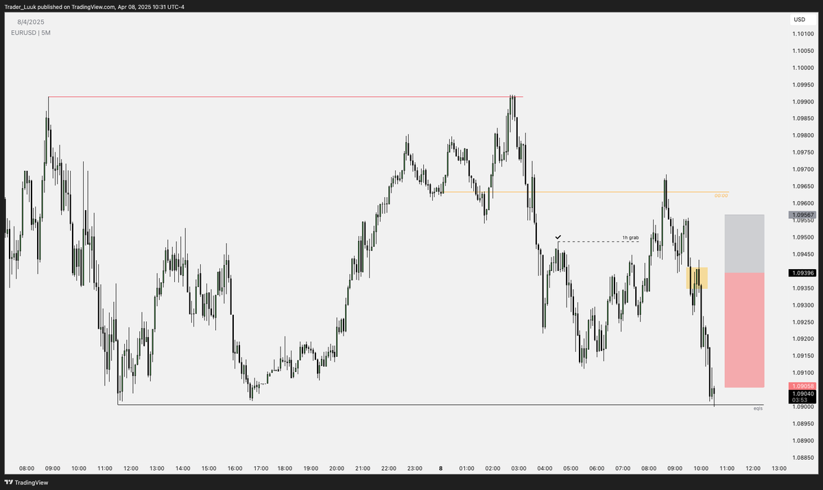 $EUR

+2R 🔒

Challenge trade, shared in advance in <a href="/TDL_Trading/">TDL Trading Community</a> 👀