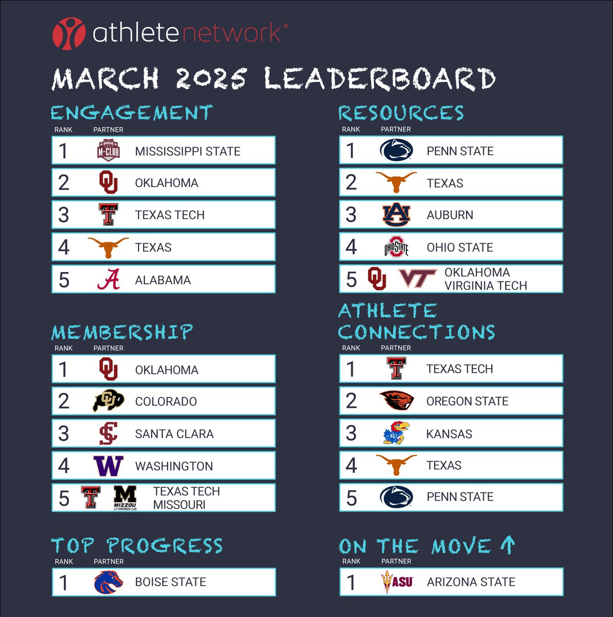 March's Athlete Engagement Leaderboard is here! 👏

Top 5:
🥇Mississippi State
🥈Oklahoma
🥉Texas Tech
🏅Texas
🏅Alabama

Also celebrating growth in resources, members, &amp; momentum! Partners, check out the many ways you can level up your engagement today → #AN360 Network. #NCAA