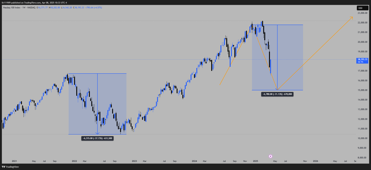 barger_lucas's tweet photo. Update as of 10:30AM on 4/8/2025

NQ broke the next target for price, 18,400, far sooner that I expected with the uncertainty of tariffs. We are now trading at 18,200. 16,500 is the lowest we have seen so far in this cycle. More to come. #Nasdaq #Nasdaq100 https://t.co/E7WKGr6aKc