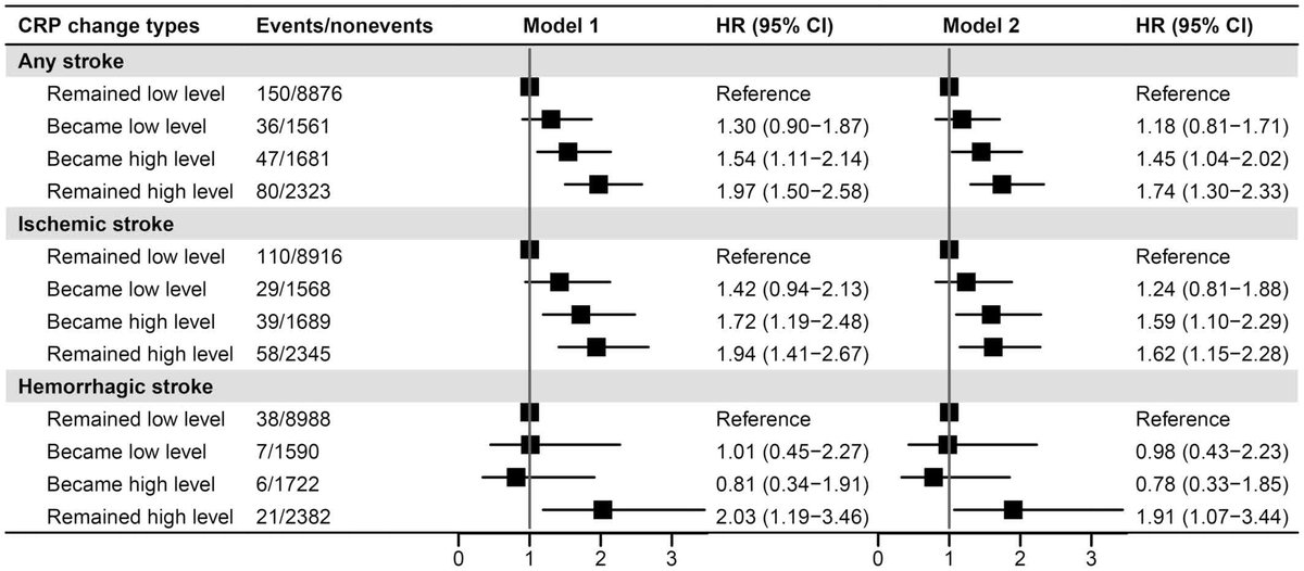 New UK Biobank findings: both stroke and ischemic stroke linked to elevated and remaining high CRP levels. #AHAJournals ahajrnls.org/4jtnpGp