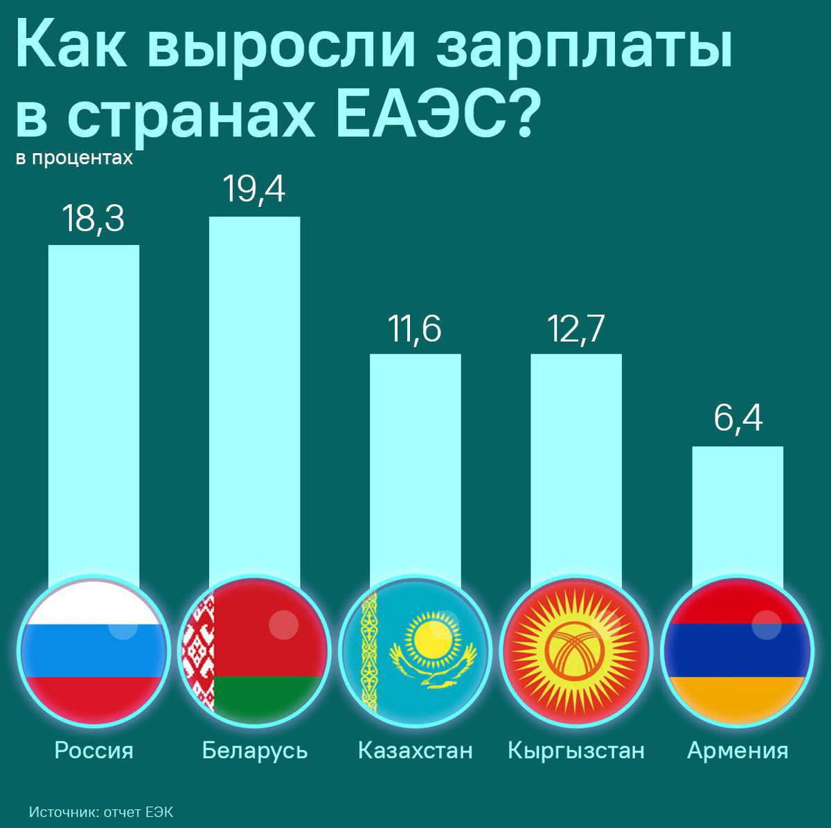 EmbRusBoliviaRu's tweet photo. Во всех странах ЕАЭС увеличилась средняя зарплата в прошлом году. Самые высокие темпы роста были в России и Беларуси. Подробнее - в инфографике @SputnikTj

Подпишись на @SputnikTj https://t.co/marfKL8ktN