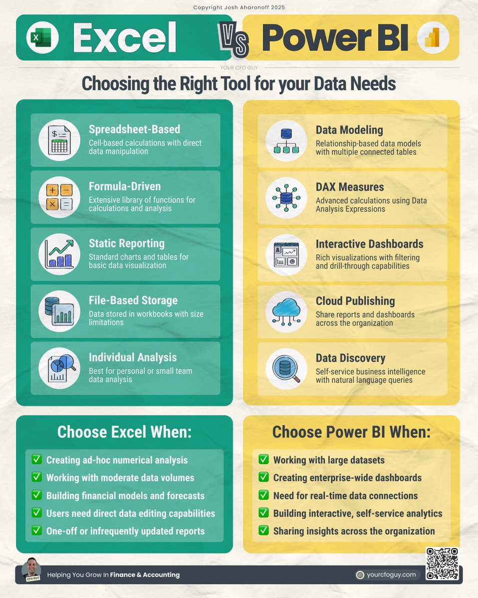 YourCFOGuy's tweet photo. EXCEL VS POWER BI 📊
The great debate continues...which tool should YOU be using?

Most professionals find themselves asking this question at some point. 

There's no one-size-fits-all solution, but there ARE specific situations where one clearly outshines the other.

Let's break down when to use each so you don't waste time with the wrong tool!
