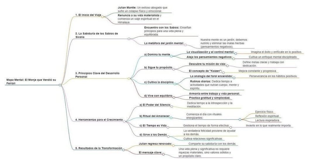 ALPHAMINDST's tweet photo. Mapa mental del libro “El monje que vendió su Ferrari” https://t.co/spgdqHExPH