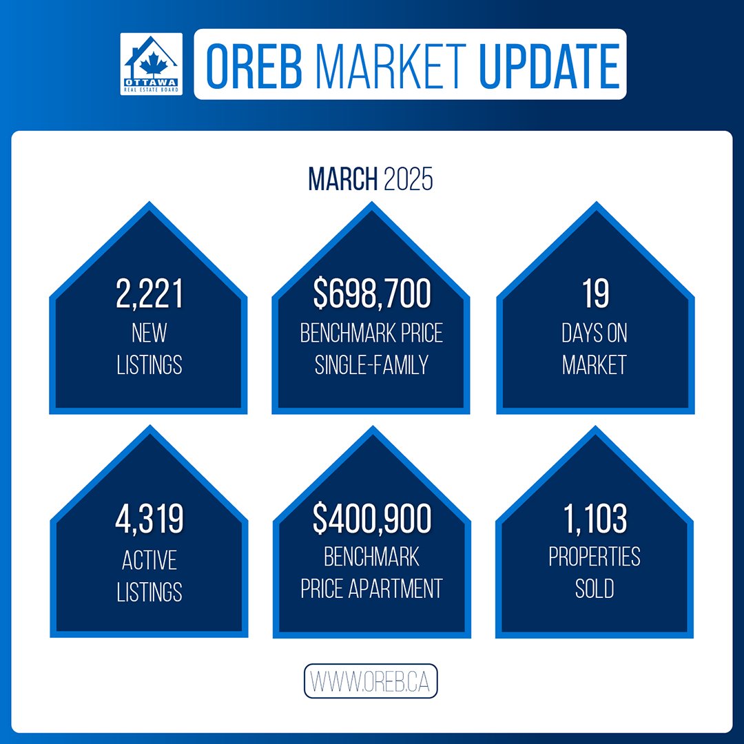 OREB1's tweet photo. 📊 Our March 2025 #MarketUpdate is here: Ottawa Housing Market Shows Stability as Spring Momentum Builds. Read the full update now: https://t.co/hUQfL0py1e https://t.co/Q2Ot0Ih5Lr