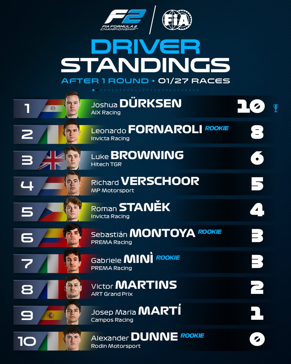 Paraguay's Joshua Duerksen leads us into Sakhir 👊

#F2 #BahrainGP