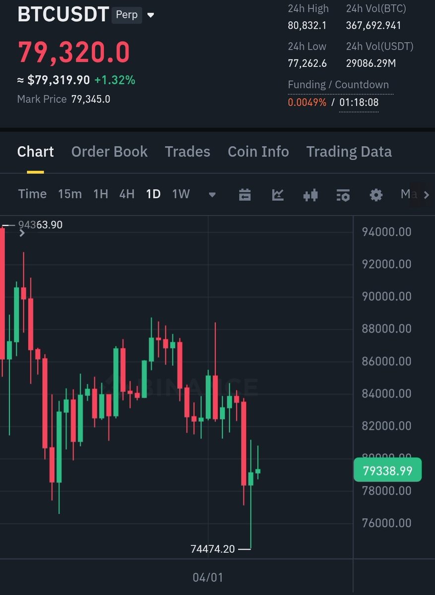 #Bitcoin : 79.000 dolar üzerinde 5x short pozisyona giriyorum. Hedefler : 75.000 dolar - 69.000 dolar - 61.000 dolar - 49.000 dolar. 

Stoploss : 94.750 dolar.

En fazla sermayenizin %10'u ile değerlendiriniz.