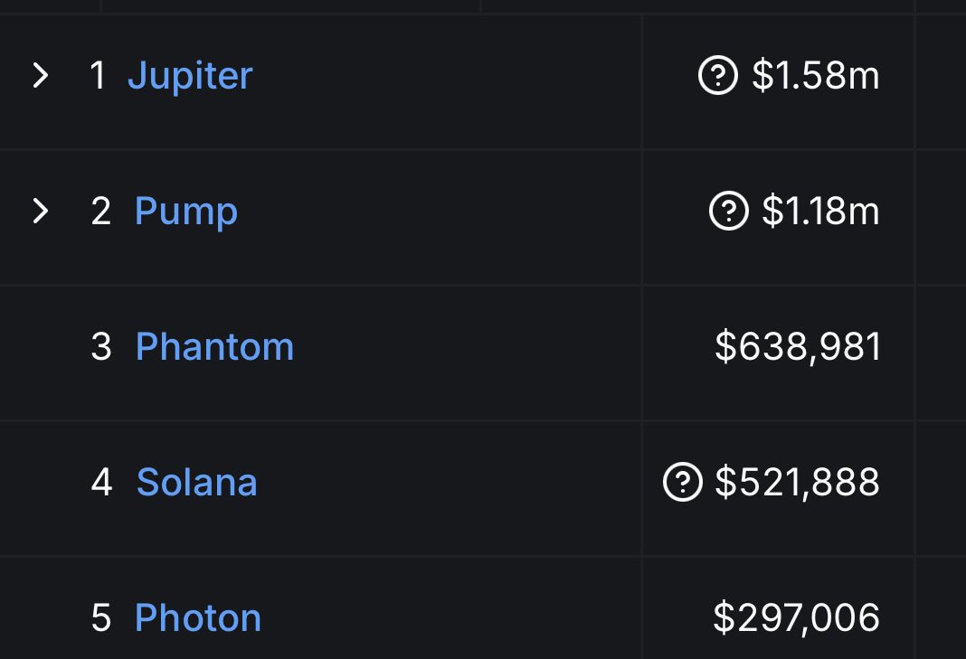 SolanaFloor (@solanafloor) on Twitter photo 🚨LATEST: <a href="/JupiterExchange/">Jupiter (🐱, 🐐)</a> surpasses Pumpdotfun to become #1 revenue generating protocol on @Solana. 🚨LATEST: <a href="/JupiterExchange/">Jupiter (🐱, 🐐)</a> surpasses Pumpdotfun to become #1 revenue generating protocol on @Solana.