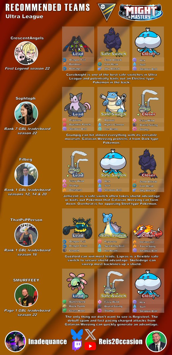 Martijn (@inadequancepogo) on Twitter photo Spring Cup returns in #GOBattleLeague along with Ultra League!
Check out these team suggestions from top GBL leaderboarders ⬇️
For a more in-depth explanation, check out the video from <a href="/Reis2Occasion/">Chris Reisner</a> here:
youtu.be/EID5o_0rC2w Spring Cup returns in #GOBattleLeague along with Ultra League!
Check out these team suggestions from top GBL leaderboarders ⬇️
For a more in-depth explanation, check out the video from <a href="/Reis2Occasion/">Chris Reisner</a> here:
youtu.be/EID5o_0rC2w