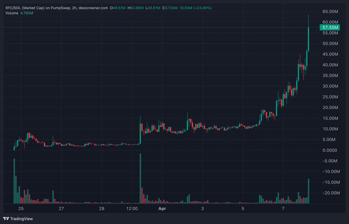 Crypto_Retardio's tweet photo. $RFC $REMUS #HUMANIZE ... #SmartSignals only
Referral only - DM our community mod with their name.
This is pre-bullrun guys. https://t.co/U1a8jgABH0