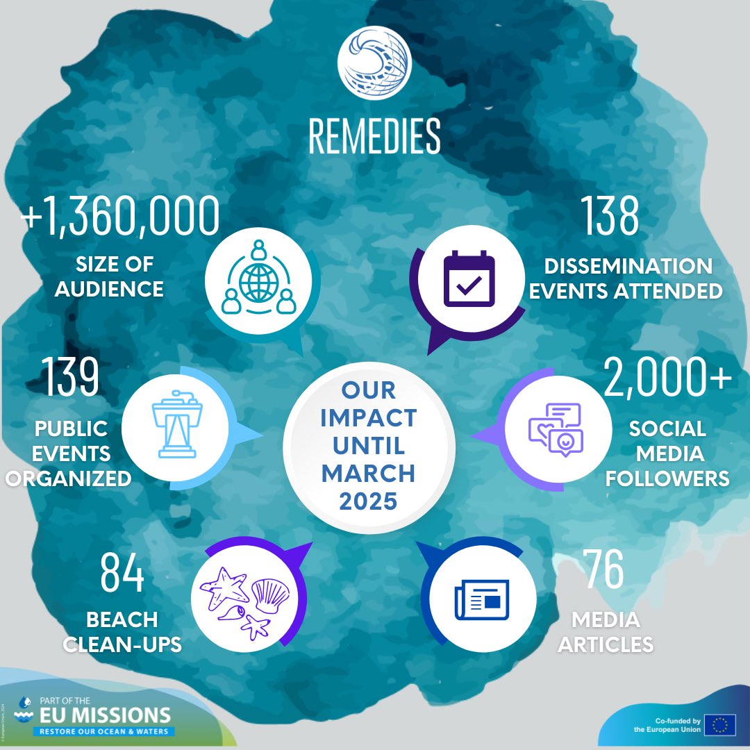 🎉🌍 2025 is already making waves! Celebrating Remedies bold strides toward ocean revival! 🌊🐠

A huge thank you to everyone who contributed to these milestones! Together, we’re making waves for a cleaner, healthier ocean. 🌊💙 

#OceanRevival #REMEDIES_EU #EndPlasticPollution