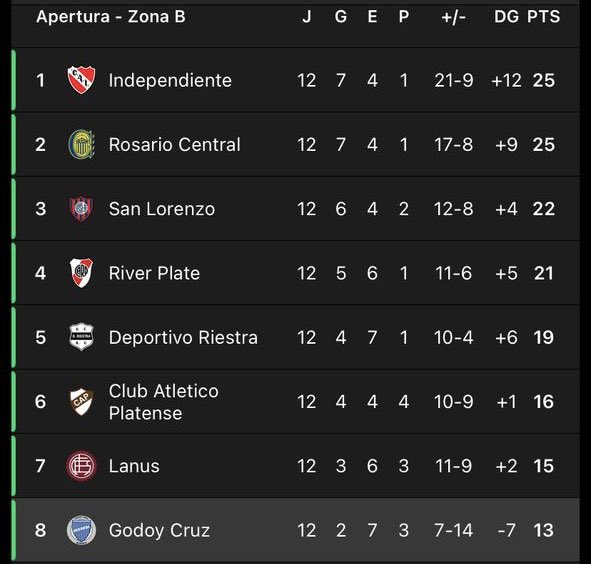 somos_godoycruz's tweet photo. ¡Buen día, Guille! Hay equipos que peleamos en las dos tablas. Abrazo grande🫡 https://t.co/ntOaiHRa28