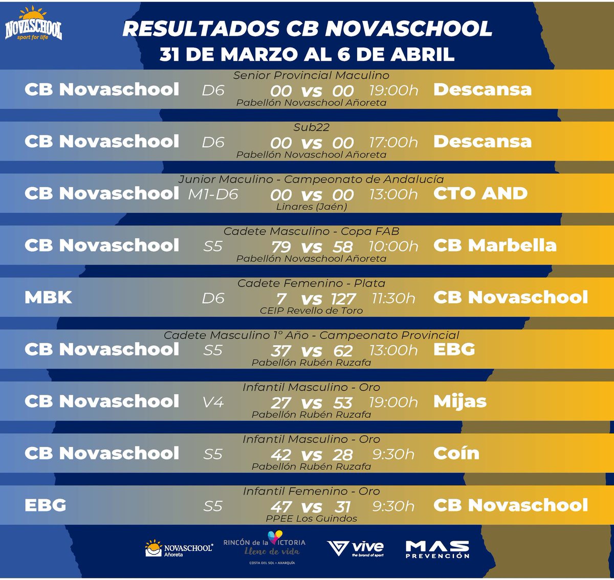 CBNovaschool's tweet photo. 📊🏀 𝙍𝙚𝙨𝙪𝙡𝙩𝙖𝙙𝙤𝙨

Equipos de Cantera ⛹️‍♀️⛹️⛹️‍♂️ en la jornada del 6 de abril 🗓️

💙💛 #GoNovaschool #ClubDeportivo #Sportforlife https://t.co/yieYJTQI3j