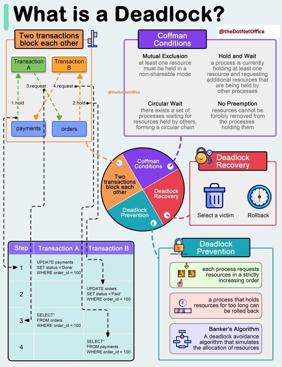 TheDotNetOffice's tweet photo. What is Deadlock
#http #dotnet #csharp #python #web #java #javascript #ai #dev #devcommunity #developer #developers #github #programming #chatgpt #grok #GPT4o #GPT #WebDevelopment #Webseries #gpt4 #aspnet #netcore #aspnetcore #pythonlearning #Web3 https://t.co/qQS7PIJrMJ