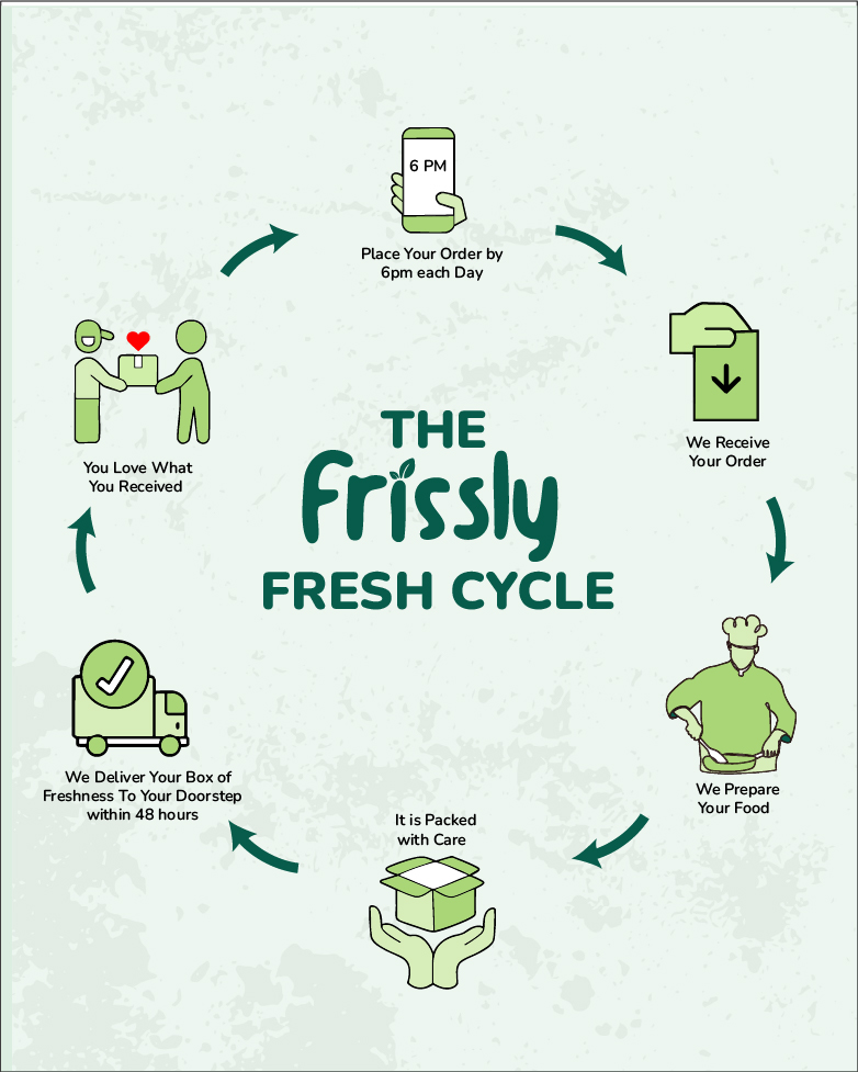 Frissly247483's tweet image. When we say 'Made to Order', we mean it! Download the Frissly app today and experience food that is truly Fresh! 

#FreshFoodDelivery #ChemicalFreeFood #RealFoodRevolution #NoPreservatives #frissly