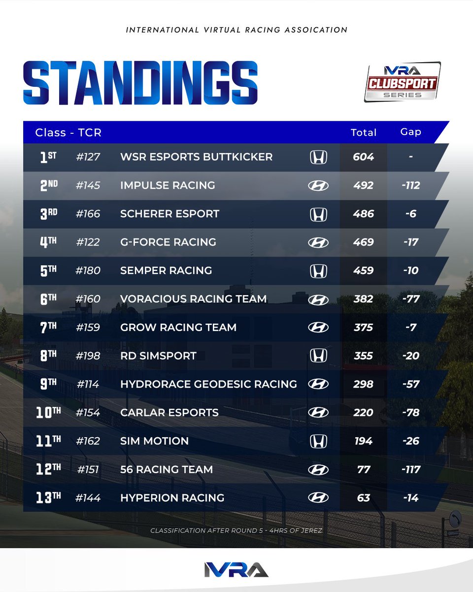 IVRA (@ivraleague) on Twitter photo After 5 rounds of racing, the championships for all 4β£ Classes will be settled this Saturday.
2024-25 IVRA Clubsport Series current Championship Stands after Round 5.
#IVRA #CLUBSPORT After 5 rounds of racing, the championships for all 4β£ Classes will be settled this Saturday.
2024-25 IVRA Clubsport Series current Championship Stands after Round 5.
#IVRA #CLUBSPORT