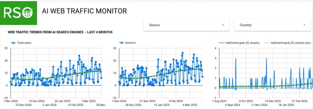 rso_consulting's tweet image. As search engines evolve with artificial intelligence, understanding your visibility within these platforms has become essential for digital success. What is AI-powered search and how it affects your visibility. bit.ly/4jj37z3

#AIPoweredSearch #AI #SEO #RSOConsulting