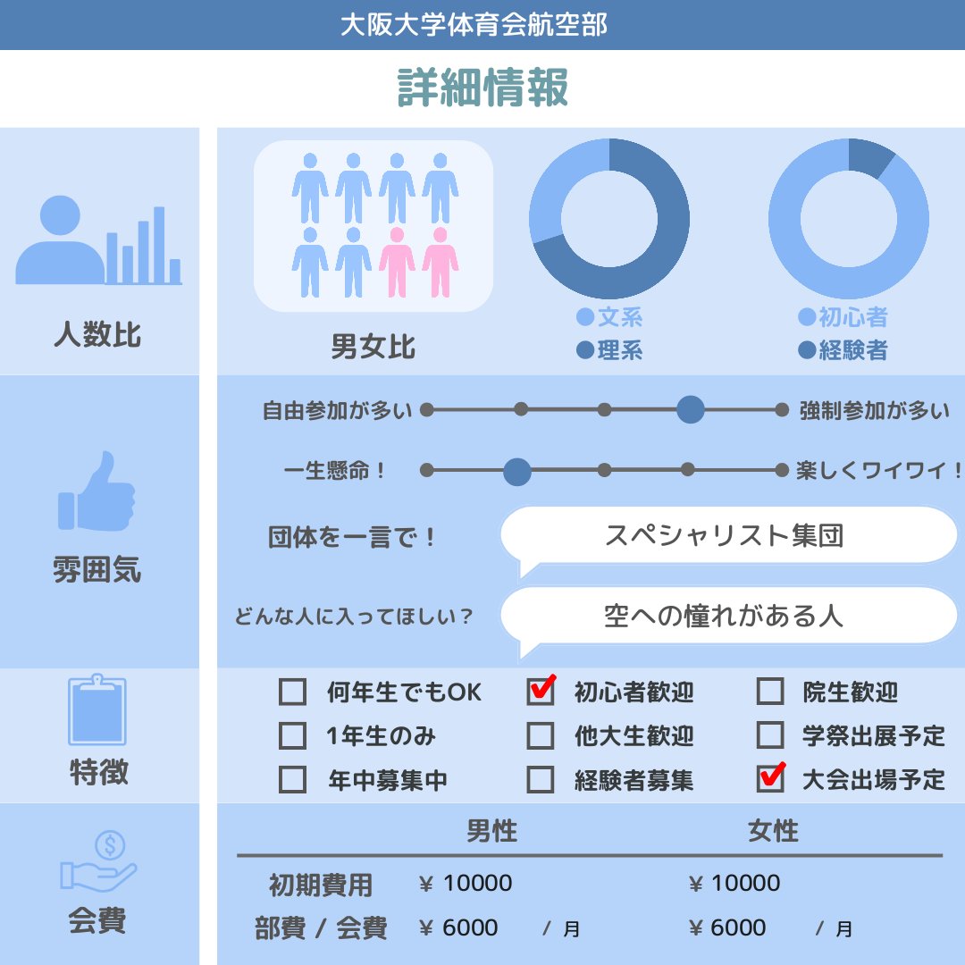 handaisyoukai's tweet photo. "【大阪大学 団体紹介2025】No. 49
大阪大学体育会航空部様

✅X : @ougchp
✅Instagram : @ougchp

💬2025年の団体紹介の募集期限は2025/4/30を予定！掲載希望の団体様はプロフィールのリンクからお願いします！
#大阪大学サークル
#大阪大学サークル紹介" https://t.co/GzFoItxpM5