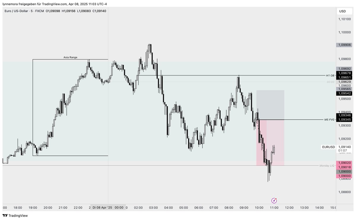 LynneMonja's tweet photo. NY Continuation Trade. M5 FVG as Entry. 
DOL to Monday Low. https://t.co/n4ME3FEaiJ