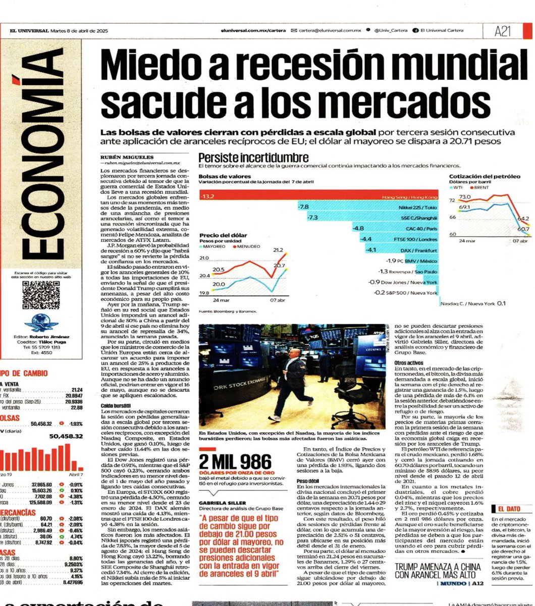 mario_dico50's tweet photo. México ya está en una recesión técnica ; se han perdido 200 mil empleos en los primeros 6 meses de @Claudiashein https://t.co/QaVjsb6pZM