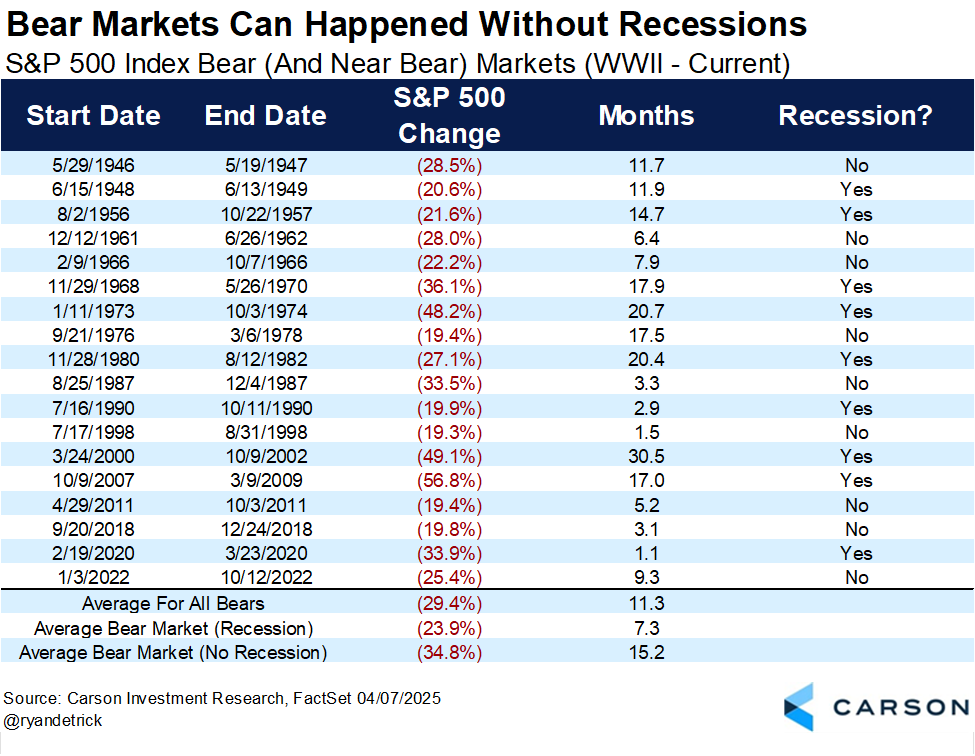 NMPCap's tweet photo. @WarrenPies @MorganLBrennan @CNBCOvertime Warren, you say that a further market decline is historically likely only if a recession occurs in the near future, but *half* of bear markets have happened without a subsequent recession. How does that align with your logic about recessions being necessary for further downside? https://t.co/JlTlKu4QhK