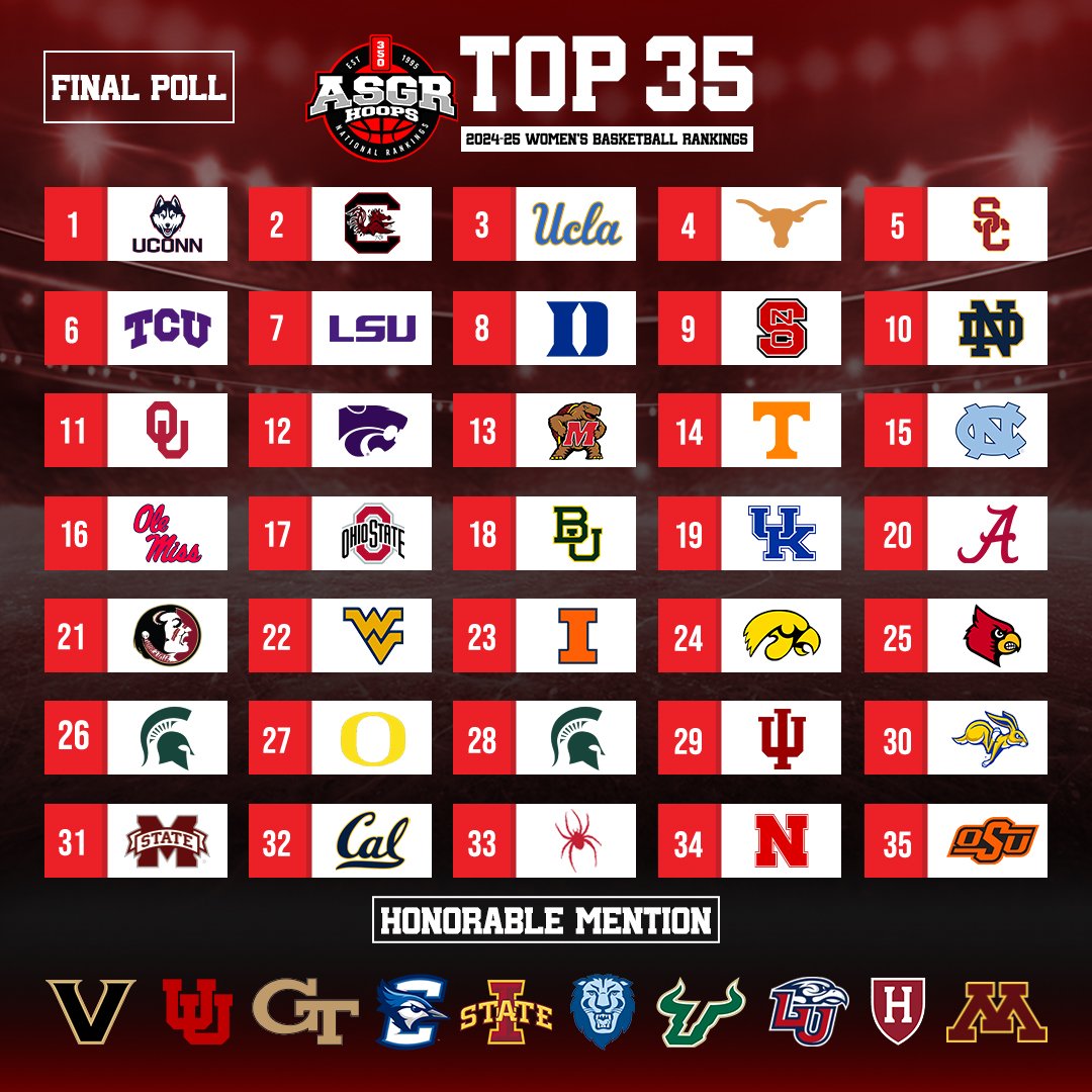 ASGR (@asgrhoops) on Twitter photo MichaelTWhite, <a href="/ASGRHoops/">ASGR</a> Top 35 Women's Basketball Rankings for 2024-25.
Week 19-22 Recap:
šø Geno wins 12th National Title <a href="/UConnWBB/">UConn Womenās Basketball</a> #2025
šø WBIT Champions <a href="/GophersWBB/">Follow @GopherWBB</a>
šø Flashback
asgrbasketball.com/asgr-hoops-pre
Final Poll:
asgrbasketball.com/final-poll-gen
Trusted Source Since 1995 MichaelTWhite, <a href="/ASGRHoops/">ASGR</a> Top 35 Women's Basketball Rankings for 2024-25.
Week 19-22 Recap:
šø Geno wins 12th National Title <a href="/UConnWBB/">UConn Womenās Basketball</a> #2025
šø WBIT Champions <a href="/GophersWBB/">Follow @GopherWBB</a>
šø Flashback
asgrbasketball.com/asgr-hoops-pre
Final Poll:
asgrbasketball.com/final-poll-gen
Trusted Source Since 1995