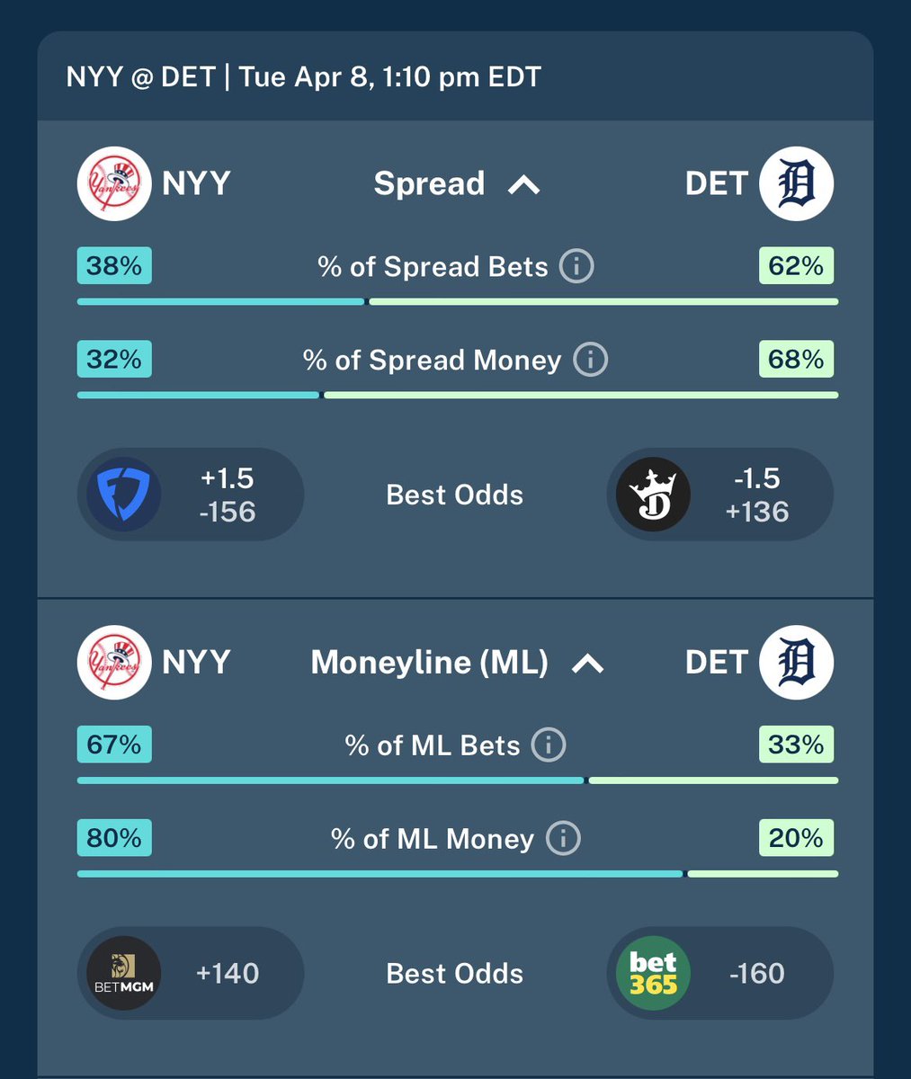 thepickdon's tweet photo. Download the oddschecker app (link in bio) if youβre looking for an app that shows betting splits and how to find the best possible oddsπ₯βΎοΈ
#oddschecker @oddscheckerUS https://t.co/JiRaMLkIvV