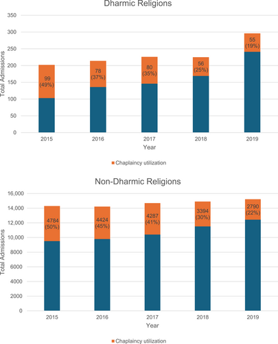 MSKLibrary's tweet image. Featured today by @MSKLibrary: Utilization and perceptions of chaplaincy among hospitalized adults of Dharmic religions with cancer

#Chaplaincy #DharmicReligions #CancerCare #SpiritualCare #Hospitals #CancerSupport #ReligiousCare #SpiritualityInHealthcare #CancerPatients