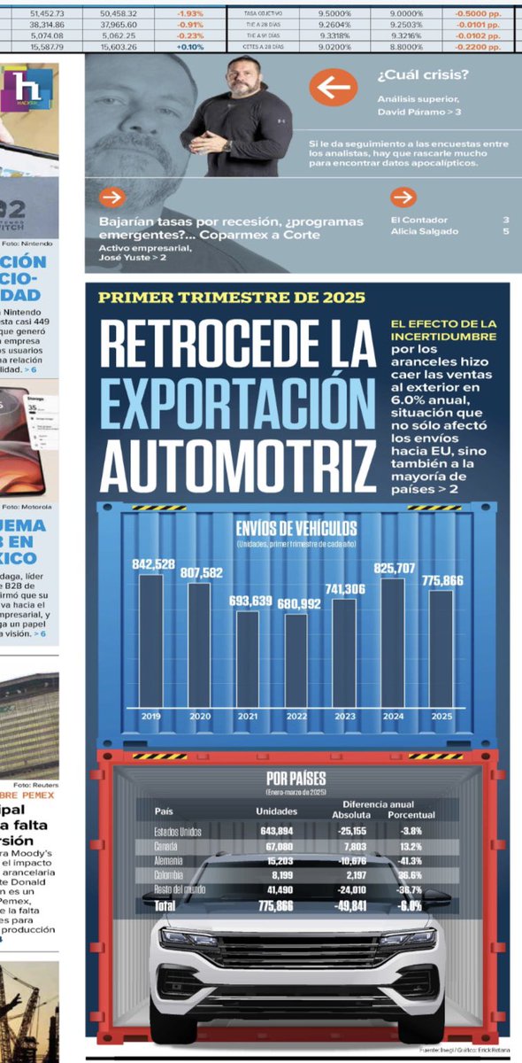 mario_dico50's tweet photo. MAÑANERA : Miente @Claudiashein ; la exportación de autos ya CAYÓ en el primer trimestre del año https://t.co/qO4yCaIQne
