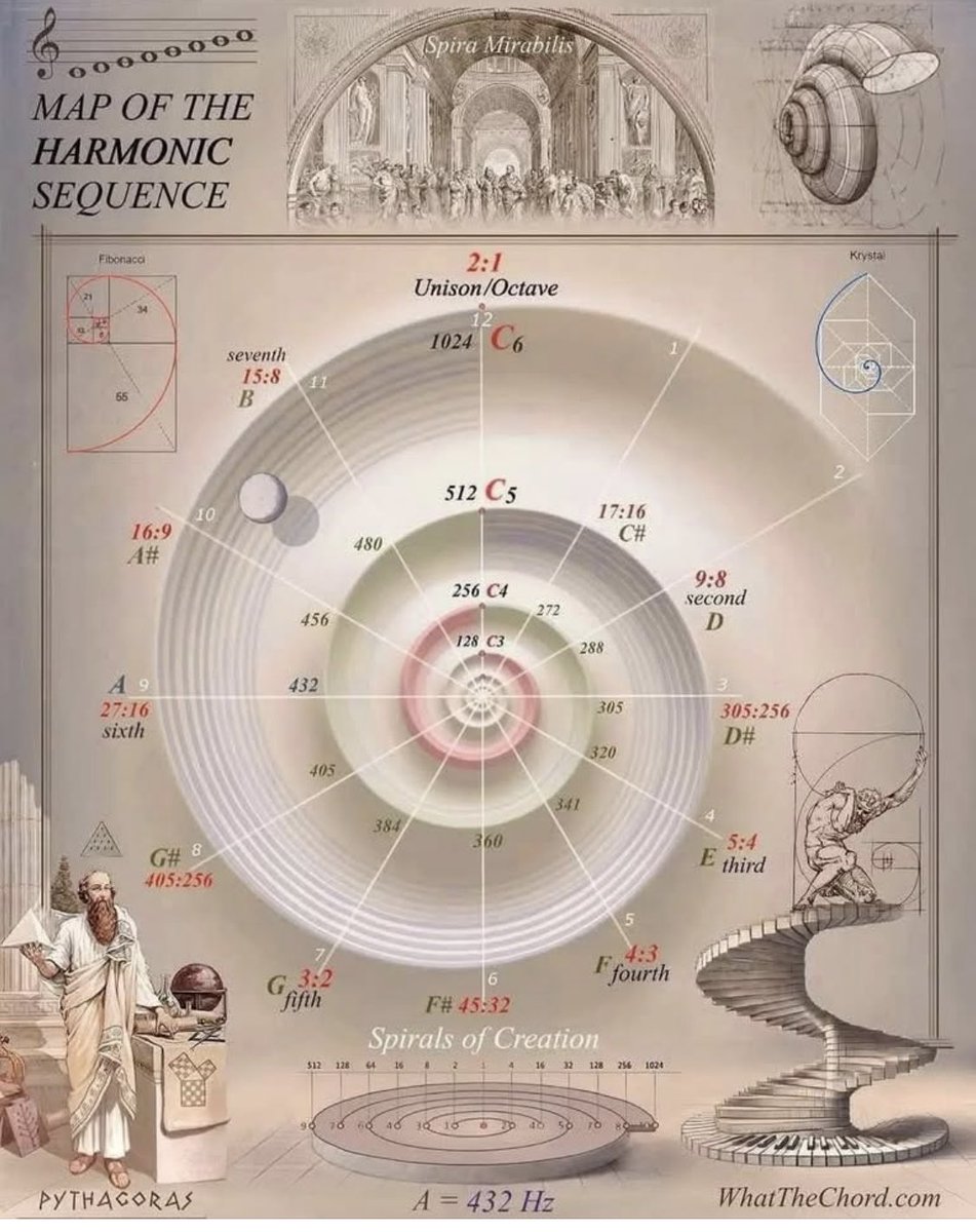 The harmonic system. At the core is the note C. Pythagoras discovered that 2 notes forming an octave have a ratio of 2 to 1. The perfect 5th is 3 to 2. The perfect 4th is 4 to 3. All frequencies relate to this cycle and the same spiral pattern exists everywhere in nature. #music