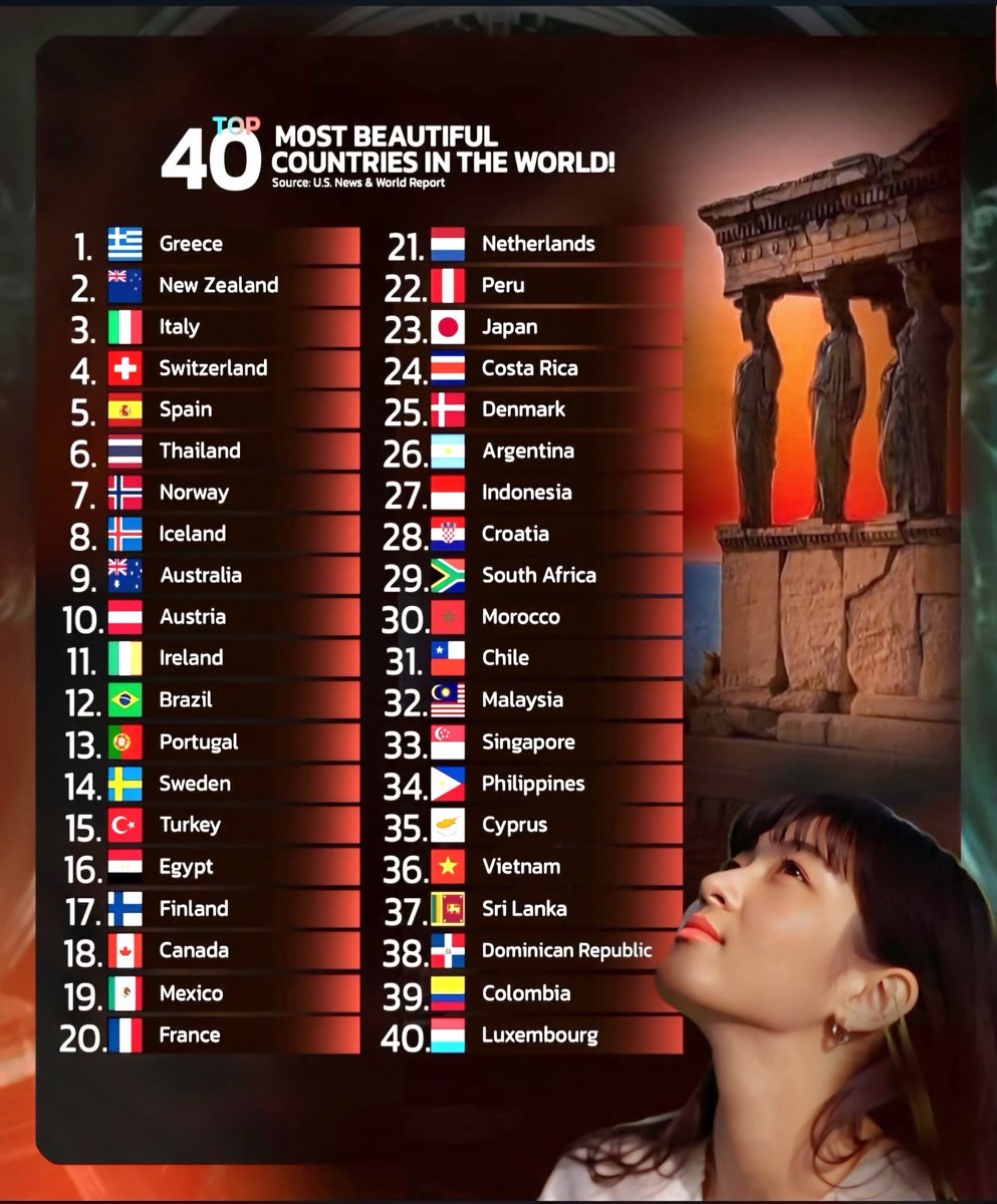 Globalstats11's tweet photo. Top 40 Most Beautiful Countries in the World

1. 🇬🇷 Greece
2. 🇳🇿 New Zealand
3. 🇮🇹 Italy
4. 🇨🇭 Switzerland
5. 🇪🇸 Spain
6. 🇹🇭 Thailand
7. 🇳🇴 Norway
8. 🇮🇸 Iceland
9. 🇦🇺 Australia
10. 🇦🇹 Austria
11. 🇮🇪 Ireland
12. 🇧🇷 Brazil
13. 🇵🇹 Portugal
14. 🇸🇪 Sweden
15. 🇹🇷 Turkey
16. 🇪🇬 Egypt
17. 🇫🇮 Finland
18. 🇨🇦 Canada
19. 🇲🇽 Mexico
20. 🇫🇷 France
21. 🇳🇱 Netherlands
22. 🇵🇪 Peru
23. 🇯🇵 Japan
24. 🇨🇷 Costa Rica
25. 🇩🇰 Denmark
26. 🇦🇷 Argentina
27. 🇮🇩 Indonesia
28. 🇭🇷 Croatia
29. 🇿🇦 South Africa
30. 🇲🇦 Morocco
31. 🇨🇱 Chile
32. 🇲🇾 Malaysia
33. 🇸🇬 Singapore
34. 🇵🇭 Philippines
35. 🇨🇾 Cyprus
36. 🇻🇳 Vietnam
37. 🇱🇰 Sri Lanka
38. 🇩🇴 Dominican Republic
39. 🇨🇴 Colombia
40. 🇱🇺 Luxembourg

Source: U.S. News & World Report