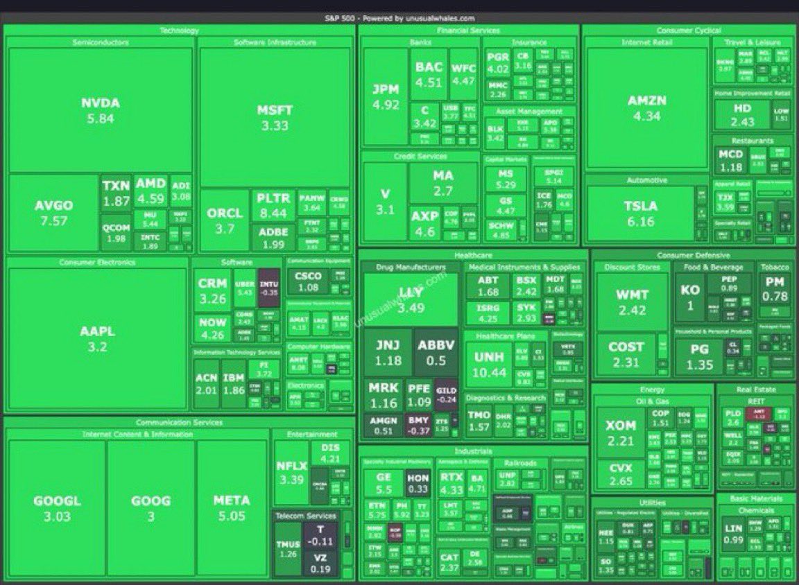 SpudBlocks's tweet photo. ๐จ BREAKING :
$2 TRILLION ADDED TO THE US STOCK MARKET AT OPEN.
BULLISH FOR #BITCOIN & CRYPTO ๐
#Crypto #Market #Spudblocks https://t.co/QpNl8ztPYf
