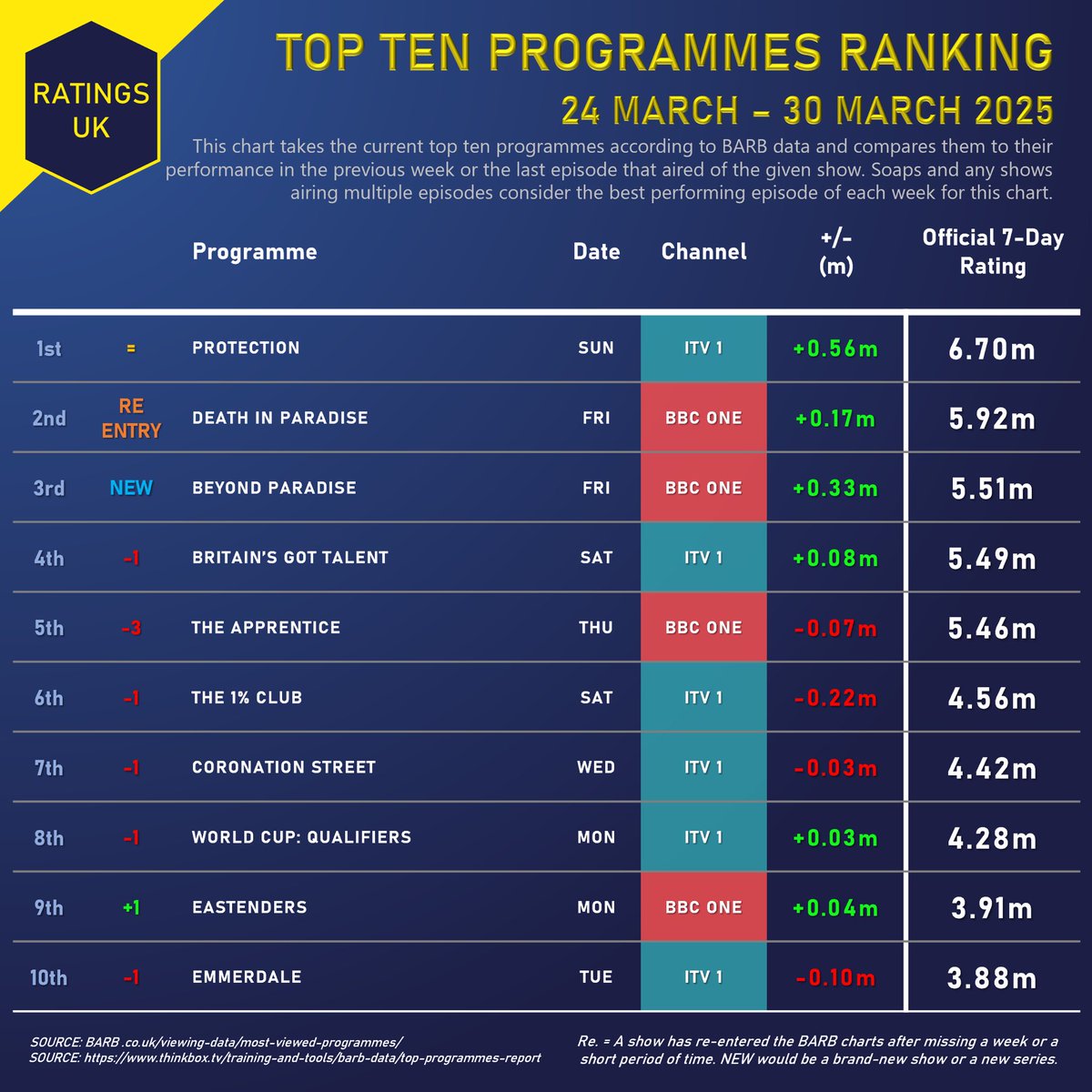 Ratings_UK's tweet image. Top 10 Ranking (24 - 30 March):
#DeathInParadise re-enters the chart 170k up as it edges towards 6m viewers. #BeyondParadise debuts its new series with 5.5m watching, official 7-day data shows. #EastEnders topples #Emmerdale as both sit at 3.9m.