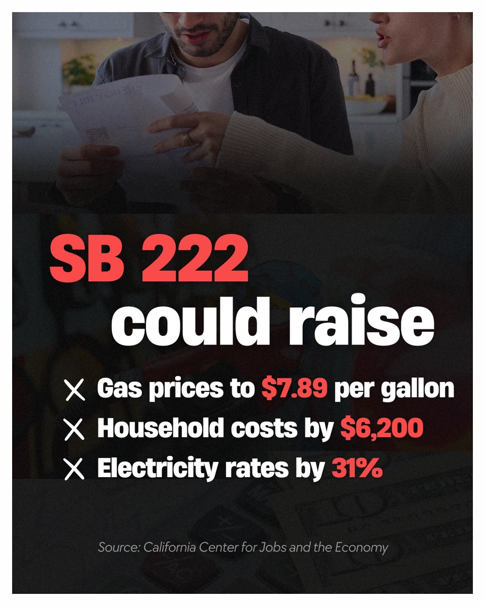 AsmRepublicans's tweet photo. A radical @CA_Dem bill, #SB222, could raise gas prices by 63%, electricity rates by 31% and average household costs by $6,200 per year.

Assembly Republicans are working to bring down the cost of living so ordinary Californians can thrive in this state. https://t.co/RVhFxNVJHD