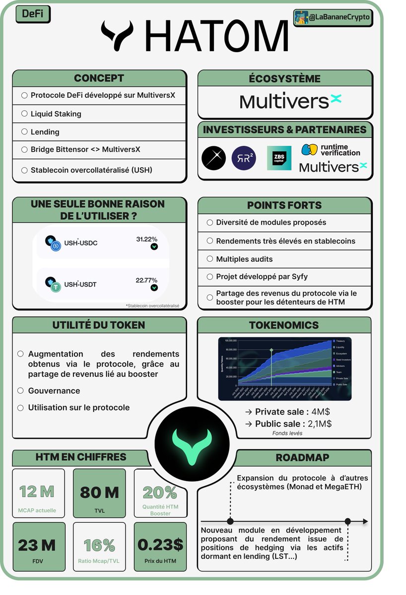 Matt - La Banane (@labananecrypto) on Twitter photo Nouveau format pour votre plus grand plaisir ! 📜
Inspiré des DiGG de <a href="/TheDiggersDAO/">The Diggers DAO</a> je vous présente ce nouveau format que j'ai pour objectif de garder le plus longtemps possible
L'idée est d'avoir un support permettant de présenter :
✅Un projet
✅Les raisons de s'y Nouveau format pour votre plus grand plaisir ! 📜
Inspiré des DiGG de <a href="/TheDiggersDAO/">The Diggers DAO</a> je vous présente ce nouveau format que j'ai pour objectif de garder le plus longtemps possible
L'idée est d'avoir un support permettant de présenter :
✅Un projet
✅Les raisons de s'y
