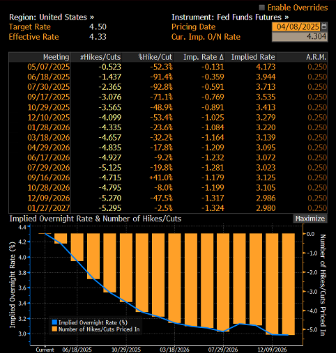Pilot_Capital's tweet image. Futures traders seeing four rate cuts by year-end

#bloombergterminal 
#wirp