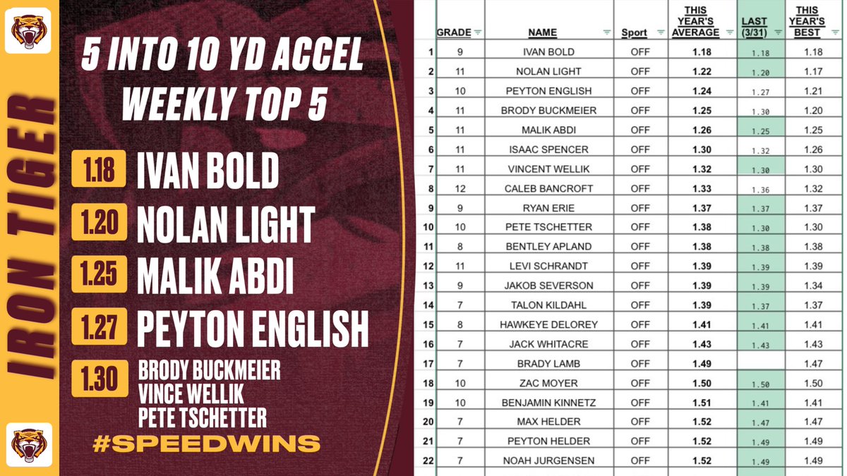 🚨Rankings Update!🚨
💨💪 #WaterIt #SpeedWins #ApexPredators